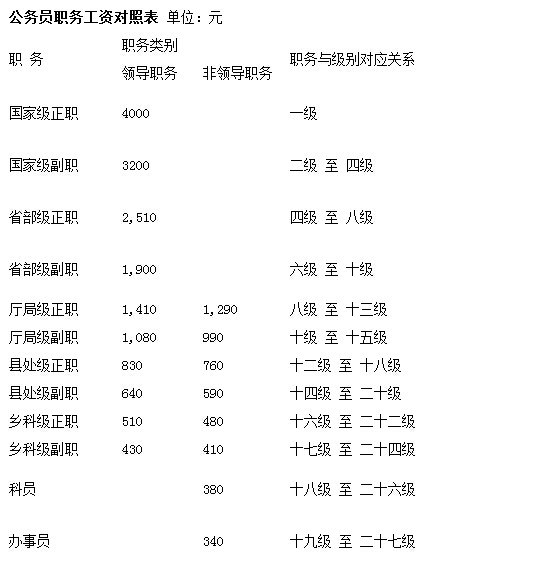 2014年公务员工资调整方案,公务员涨多少工资,最新公务员工资晋升(2)