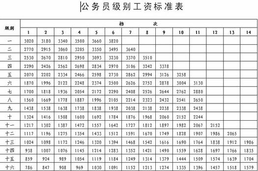 2014年公务员工资调整方案,公务员涨多少工资,最新公务员工资晋升(2)
