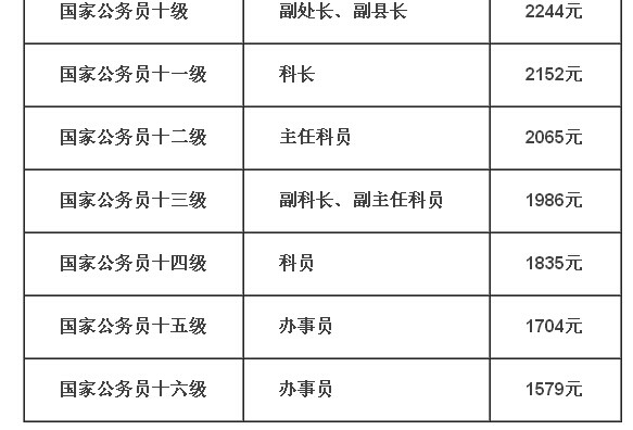 2014年公务员工资调整方案,公务员涨多少工资,最新公务员工资晋升(2)