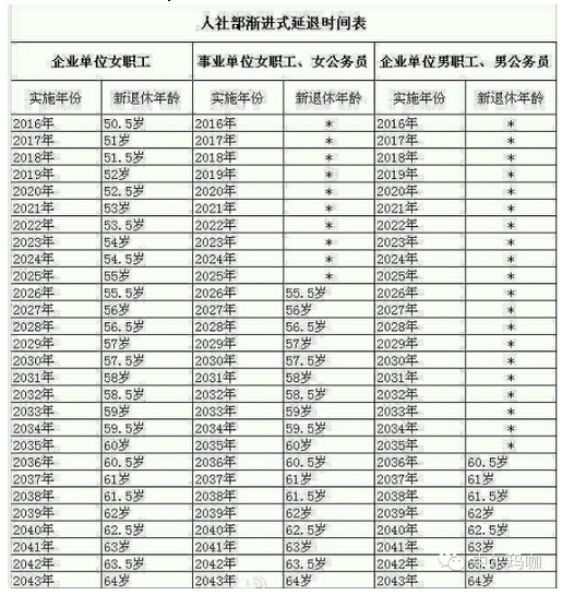 关于退休年龄延迟最新方案,延迟退休年龄时间表(3)
