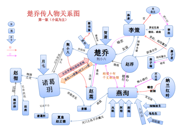 楚乔传角色关系图最后结局,楚乔的真实身世是什么最后和谁在一起