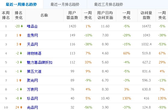 网购正品率名单排行榜图 2014年网购正品率仅有58.7%