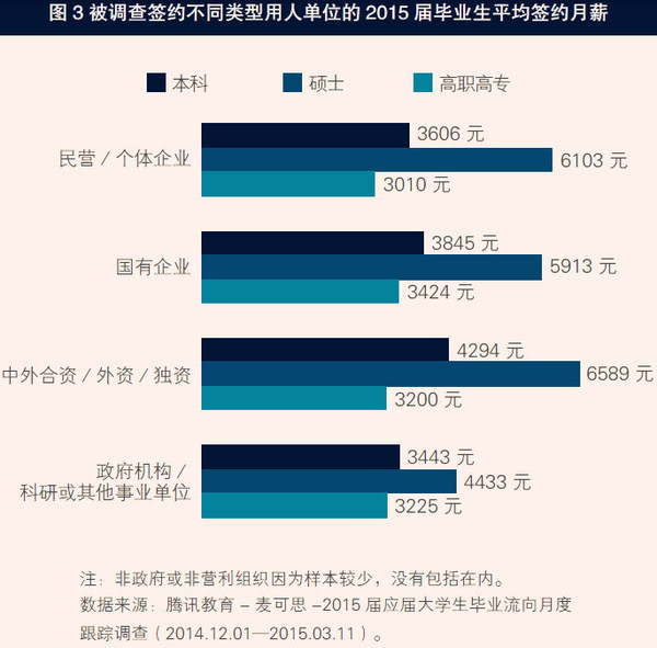 研究生和本科生的就业差距 研究生工资比本科生高多少