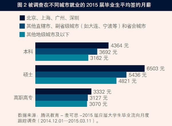 研究生和本科生的就业差距 研究生工资比本科生高多少