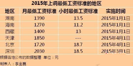 2015年最低工资标准一览表 2015年工资调整方案