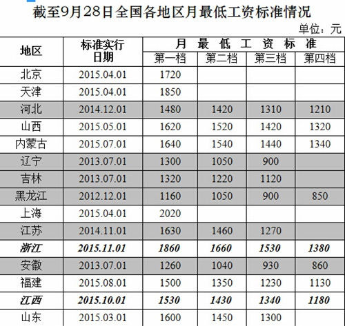 2015年最低工资标准一览表 2015年工资调整方案