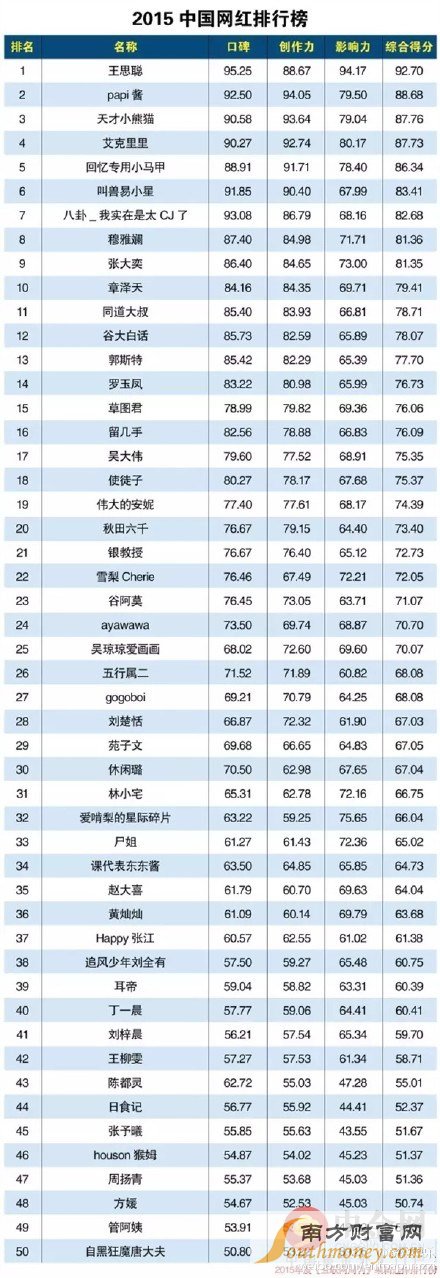 2015网红排行榜出炉, 揭秘网红真面目照片瞬间让宅男们心碎