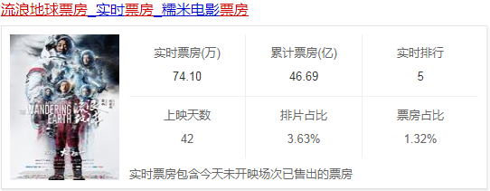 流浪地球全球票房是多少位居票房排行榜第几?为什么说香港票房拉