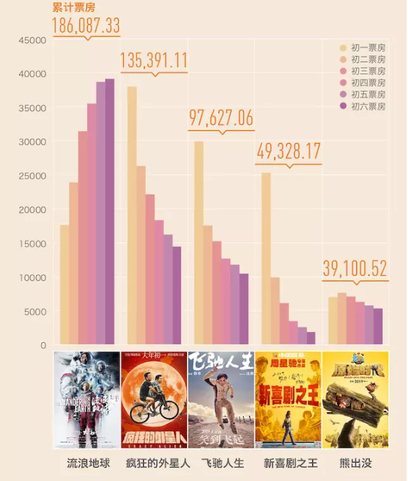 流浪地球全球票房是多少位居票房排行榜第几?为什么说香港票房拉