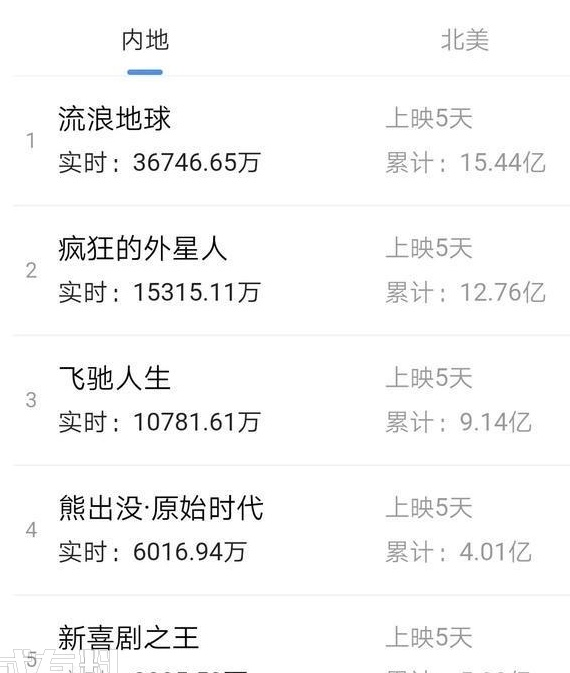 流浪地球全球票房是多少位居票房排行榜第几?为什么说香港票房拉