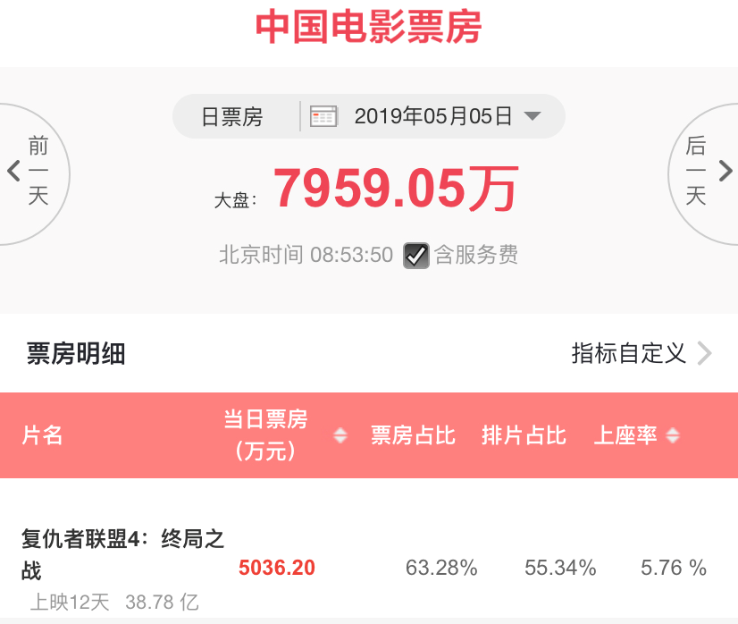 《复联4》全球票房第二 已超《泰坦尼克号》影史最快纪录