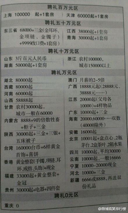 全国彩礼一览表2019年彩礼规定,娶老婆价目表不要彩礼下场